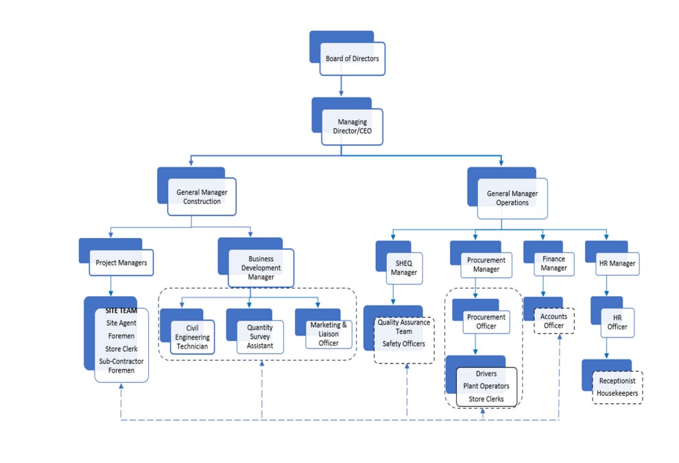 Organization Structure